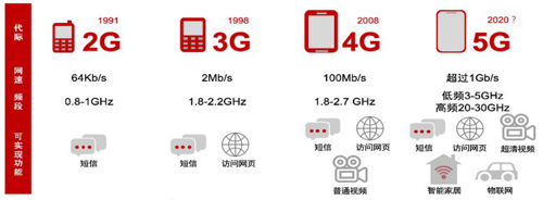 圖27 5G與2G、3G、4G差異.jpg