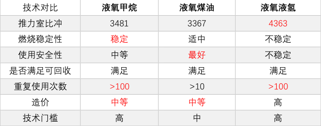 7、常見液體燃料火箭的推進(jìn)劑對比.png
