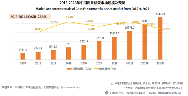 12、2015-2024年中國商業(yè)航天市場規(guī)模及預(yù)測.png