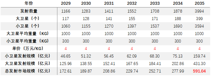 15、2029-2035年商業(yè)火箭純發(fā)射市場規(guī)模預(yù)測表.png