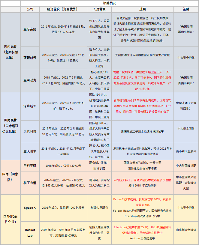 16、國內(nèi)外部分商業(yè)火箭企業(yè)情況對比圖.png