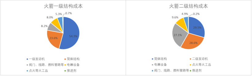 18、火箭一二級結(jié)構(gòu)成本.png
